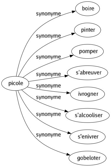 Synonyme de Picole : Boire Pinter Pomper S'abreuver Ivrogner S'alcooliser S'enivrer Gobeloter 