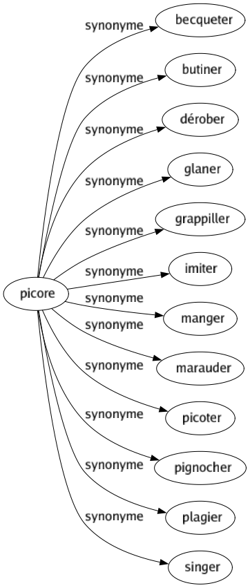 Synonyme de Picore : Becqueter Butiner Dérober Glaner Grappiller Imiter Manger Marauder Picoter Pignocher Plagier Singer 