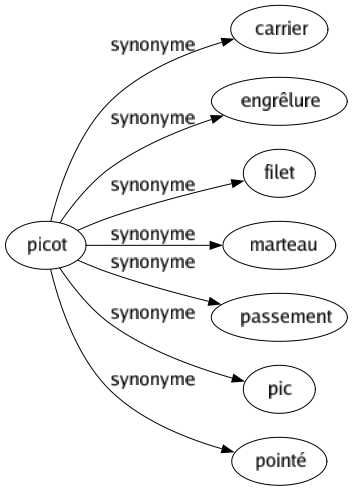 Synonyme de Picot : Carrier Engrêlure Filet Marteau Passement Pic Pointé 