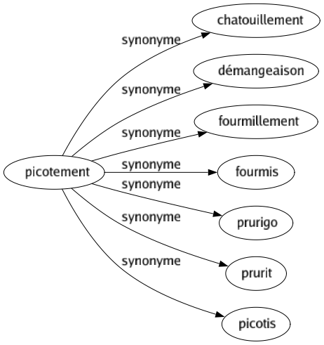 Synonyme de Picotement : Chatouillement Démangeaison Fourmillement Fourmis Prurigo Prurit Picotis 