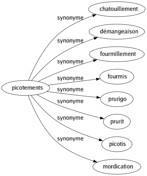 Synonyme de Picotements : Chatouillement Démangeaison Fourmillement Fourmis Prurigo Prurit Picotis Mordication 