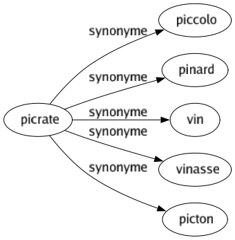 Synonyme de Picrate : Piccolo Pinard Vin Vinasse Picton 