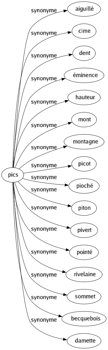 Synonyme de Pics : Aiguillé Cime Dent Éminence Hauteur Mont Montagne Picot Pioché Piton Pivert Pointé Rivelaine Sommet Becquebois Damette 