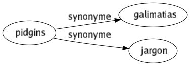 Synonyme de Pidgins : Galimatias Jargon 