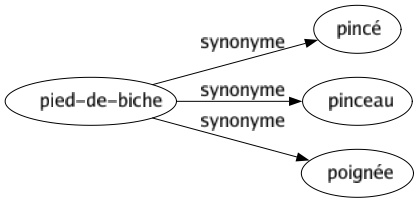 Synonyme de Pied-de-biche : Pincé Pinceau Poignée 