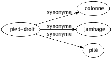 Synonyme de Pied-droit : Colonne Jambage Pilé 