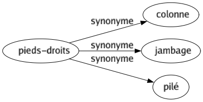 Synonyme de Pieds-droits : Colonne Jambage Pilé 