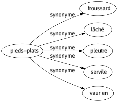 Synonyme de Pieds-plats : Froussard Lâché Pleutre Servile Vaurien 