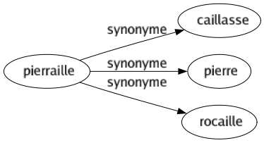 Synonyme de Pierraille : Caillasse Pierre Rocaille 