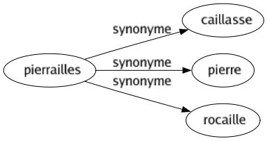 Synonyme de Pierrailles : Caillasse Pierre Rocaille 