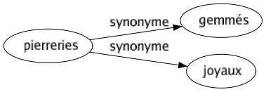 Synonyme de Pierreries : Gemmés Joyaux 