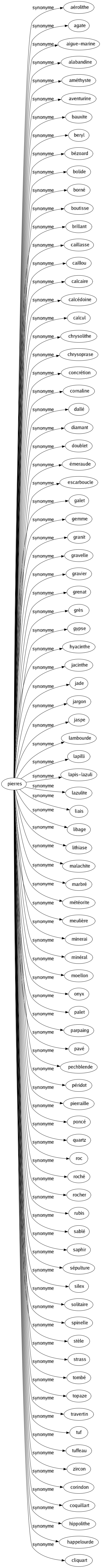 Synonyme de Pierres : Aérolithe Agate Aigue-marine Alabandine Améthyste Aventurine Bauxite Beryl Bézoard Bolide Borné Boutisse Brillant Caillasse Caillou Calcaire Calcédoine Calcul Chrysolithe Chrysoprase Concrétion Cornaline Dallé Diamant Doublet Émeraude Escarboucle Galet Gemme Granit Gravelle Gravier Grenat Grès Gypse Hyacinthe Jacinthe Jade Jargon Jaspe Lambourde Lapilli Lapis-lazuli Lazulite Liais Libage Lithiase Malachite Marbré Météorite Meulière Minerai Minéral Moellon Onyx Palet Parpaing Pavé Pechblende Péridot Pierraille Poncé Quartz Roc Roché Rocher Rubis Sablé Saphir Sépulture Silex Solitaire Spinelle Stèle Strass Tombé Topaze Travertin Tuf Tuffeau Zircon Corindon Coquillart Hippolithe Happelourde Cliquart 