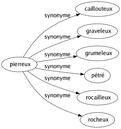 Synonyme de Pierreux : Caillouteux Graveleux Grumeleux Pétré Rocailleux Rocheux 