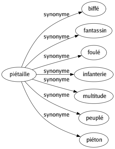 Synonyme de Piétaille : Biffé Fantassin Foulé Infanterie Multitude Peuplé Piéton 