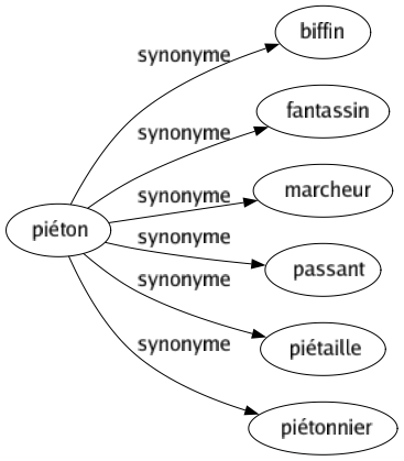 Synonyme de Piéton : Biffin Fantassin Marcheur Passant Piétaille Piétonnier 