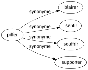 Synonyme de Piffer : Blairer Sentir Souffrir Supporter 