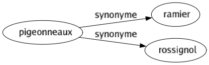 Synonyme de Pigeonneaux : Ramier Rossignol 