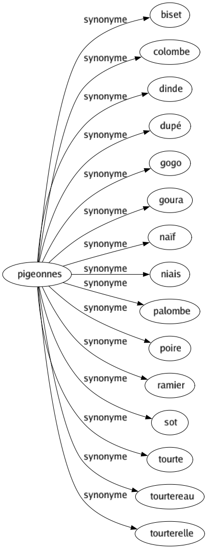 Synonyme de Pigeonnes : Biset Colombe Dinde Dupé Gogo Goura Naïf Niais Palombe Poire Ramier Sot Tourte Tourtereau Tourterelle 