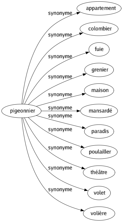 Synonyme de Pigeonnier : Appartement Colombier Fuie Grenier Maison Mansardé Paradis Poulailler Théâtre Volet Volière 