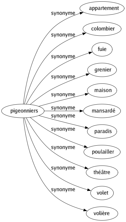 Synonyme de Pigeonniers : Appartement Colombier Fuie Grenier Maison Mansardé Paradis Poulailler Théâtre Volet Volière 