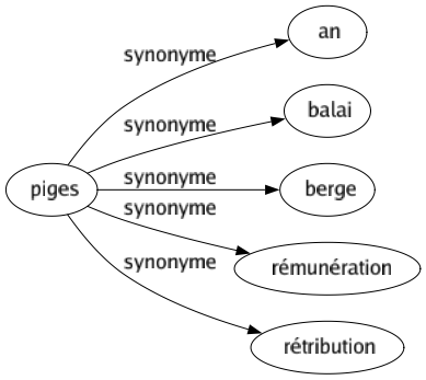 Synonyme de Piges : An Balai Berge Rémunération Rétribution 