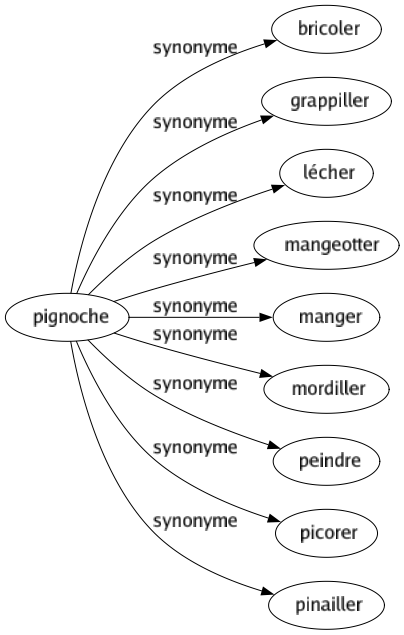 Synonyme de Pignoche : Bricoler Grappiller Lécher Mangeotter Manger Mordiller Peindre Picorer Pinailler 