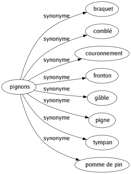 Synonyme de Pignons : Braquet Comblé Couronnement Fronton Gâble Pigne Tympan Pomme de pin 