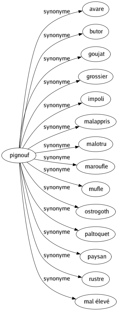 Synonyme de Pignouf : Avare Butor Goujat Grossier Impoli Malappris Malotru Maroufle Mufle Ostrogoth Paltoquet Paysan Rustre Mal élevé 