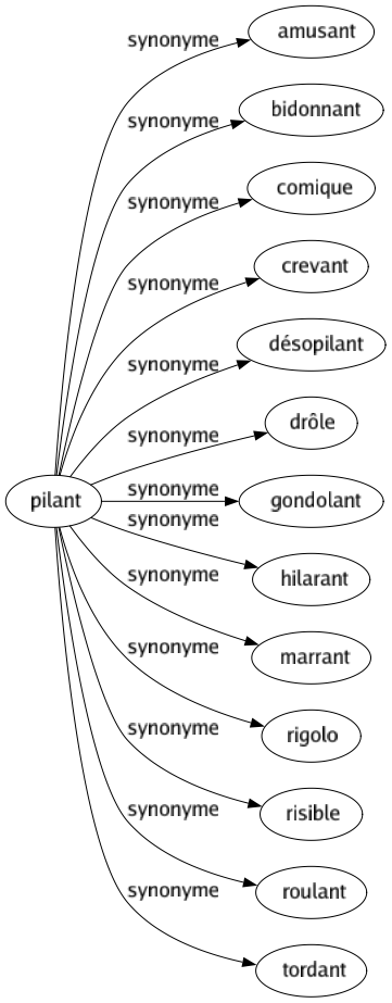 Synonyme de Pilant : Amusant Bidonnant Comique Crevant Désopilant Drôle Gondolant Hilarant Marrant Rigolo Risible Roulant Tordant 