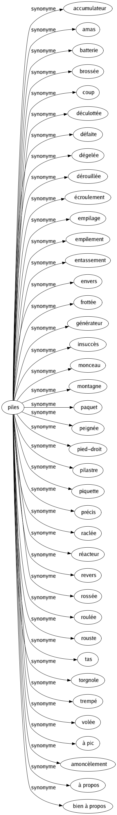 Synonyme de Piles : Accumulateur Amas Batterie Brossée Coup Déculottée Défaite Dégelée Dérouillée Écroulement Empilage Empilement Entassement Envers Frottée Générateur Insuccès Monceau Montagne Paquet Peignée Pied-droit Pilastre Piquette Précis Raclée Réacteur Revers Rossée Roulée Rouste Tas Torgnole Trempé Volée À pic Amoncèlement À propos Bien à propos 