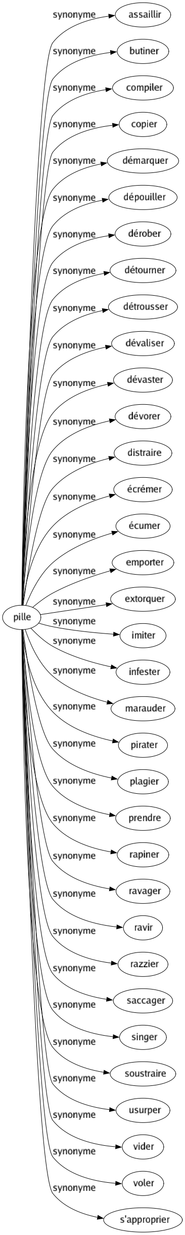 Synonyme de Pille : Assaillir Butiner Compiler Copier Démarquer Dépouiller Dérober Détourner Détrousser Dévaliser Dévaster Dévorer Distraire Écrémer Écumer Emporter Extorquer Imiter Infester Marauder Pirater Plagier Prendre Rapiner Ravager Ravir Razzier Saccager Singer Soustraire Usurper Vider Voler S'approprier 