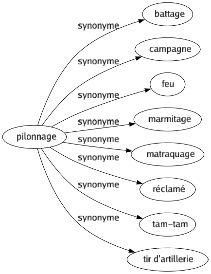 Synonyme de Pilonnage : Battage Campagne Feu Marmitage Matraquage Réclamé Tam-tam Tir d'artillerie 