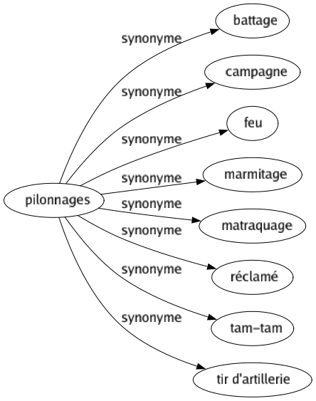 Synonyme de Pilonnages : Battage Campagne Feu Marmitage Matraquage Réclamé Tam-tam Tir d'artillerie 