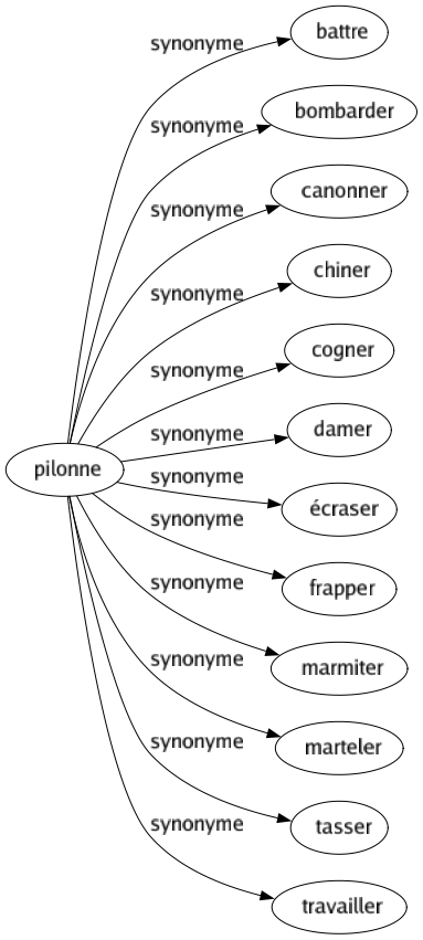 Synonyme de Pilonne : Battre Bombarder Canonner Chiner Cogner Damer Écraser Frapper Marmiter Marteler Tasser Travailler 