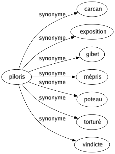 Synonyme de Piloris : Carcan Exposition Gibet Mépris Poteau Torturé Vindicte 