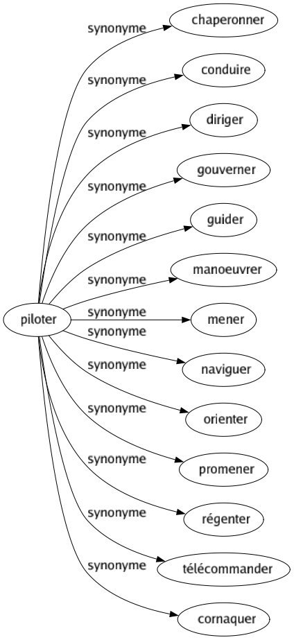 Synonyme de Piloter : Chaperonner Conduire Diriger Gouverner Guider Manoeuvrer Mener Naviguer Orienter Promener Régenter Télécommander Cornaquer 