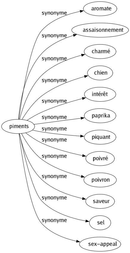 Synonyme de Piments : Aromate Assaisonnement Charmé Chien Intérêt Paprika Piquant Poivré Poivron Saveur Sel Sex-appeal 