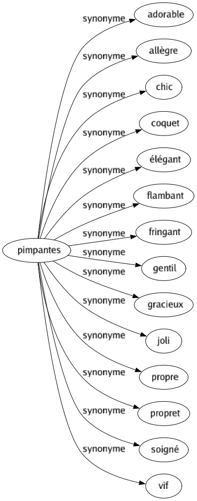 Synonyme de Pimpantes : Adorable Allègre Chic Coquet Élégant Flambant Fringant Gentil Gracieux Joli Propre Propret Soigné Vif 