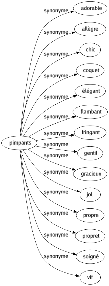 Synonyme de Pimpants : Adorable Allègre Chic Coquet Élégant Flambant Fringant Gentil Gracieux Joli Propre Propret Soigné Vif 