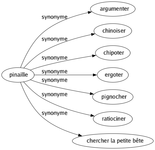 Synonyme de Pinaille : Argumenter Chinoiser Chipoter Ergoter Pignocher Ratiociner Chercher la petite bête 