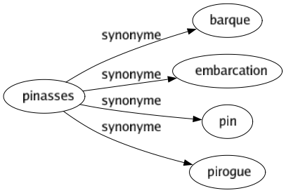 Synonyme de Pinasses : Barque Embarcation Pin Pirogue 