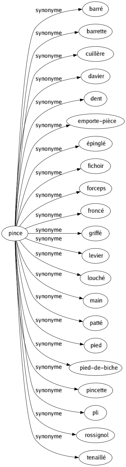 Synonyme de Pince : Barré Barrette Cuillère Davier Dent Emporte-pièce Épinglé Fichoir Forceps Froncé Griffé Levier Louché Main Patté Pied Pied-de-biche Pincette Pli Rossignol Tenaillé 