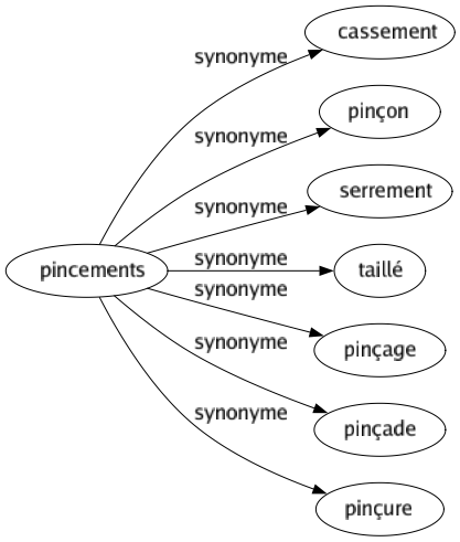 Synonyme de Pincements : Cassement Pinçon Serrement Taillé Pinçage Pinçade Pinçure 