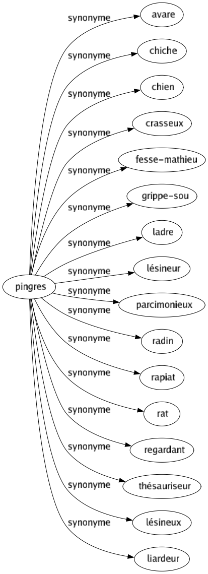 Synonyme de Pingres : Avare Chiche Chien Crasseux Fesse-mathieu Grippe-sou Ladre Lésineur Parcimonieux Radin Rapiat Rat Regardant Thésauriseur Lésineux Liardeur 