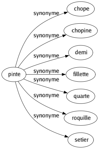 Synonyme de Pinte : Chope Chopine Demi Fillette Quarte Roquille Setier 