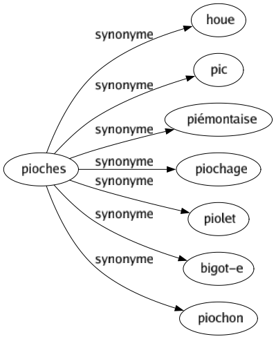 Synonyme de Pioches : Houe Pic Piémontaise Piochage Piolet Bigot-e Piochon 