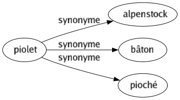 Synonyme de Piolet : Alpenstock Bâton Pioché 