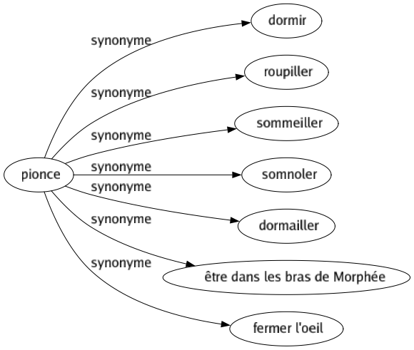 Synonyme de Pionce : Dormir Roupiller Sommeiller Somnoler Dormailler Être dans les bras de morphée Fermer l'oeil 