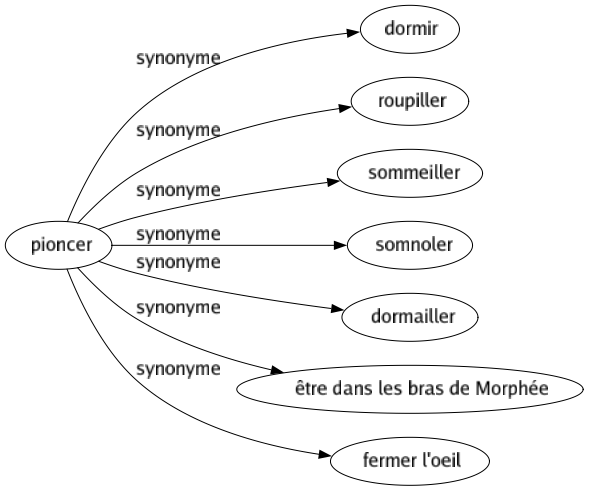 Synonyme de Pioncer : Dormir Roupiller Sommeiller Somnoler Dormailler Être dans les bras de morphée Fermer l'oeil 