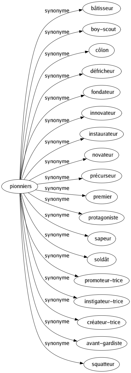 Synonyme de Pionniers : Bâtisseur Boy-scout Côlon Défricheur Fondateur Innovateur Instaurateur Novateur Précurseur Premier Protagoniste Sapeur Soldât Promoteur-trice Instigateur-trice Créateur-trice Avant-gardiste Squatteur 